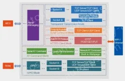 Industrial-grade WIFI module (built-in)