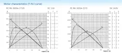 Carbon-brush motors